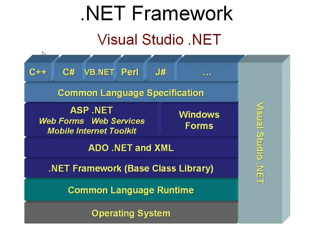 Net Framework. Net Framework Visual Studio. Концепция net Framework. Архитектура платформы .net Framework..