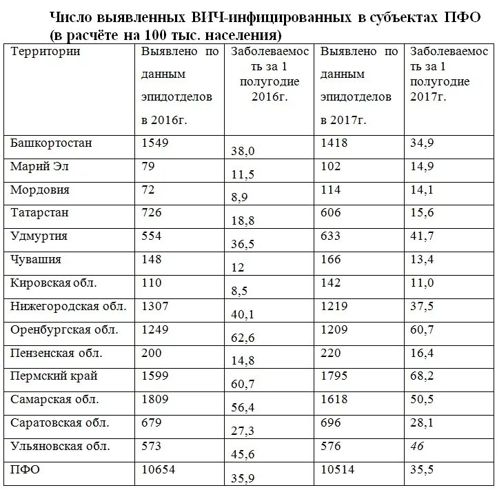 Количество вич инфицированных. Статистика ВИЧ. Статистика ВИЧ В России по городам. Города по количеству ВИЧ инфицированных. Статистика ВИЧ по странам.