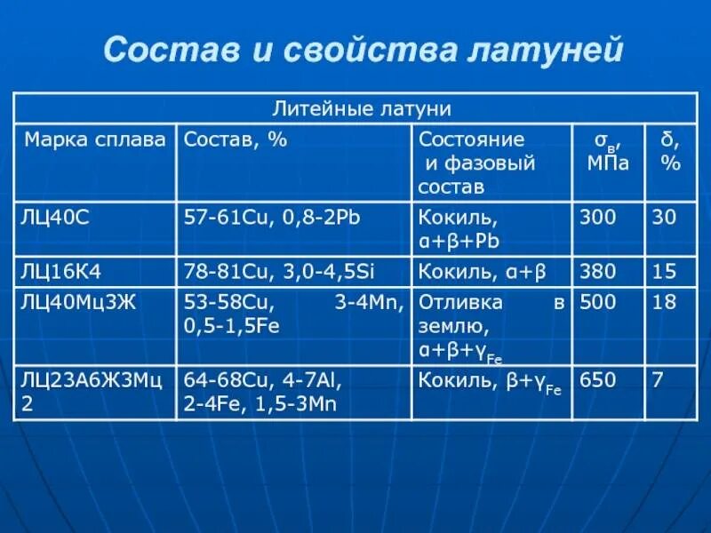 Состав сплава латуни и бронзы. Латунь свойства сплава. латунь характеристики. латунь характеристики сплава. латунь характеристика металла.
