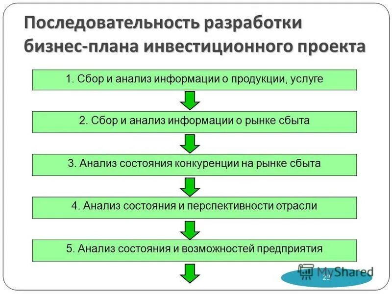 Последовательность разработки и реализации мер управления профессиональными. Последовательность составления бизнес плана. последовательность разработки бизнес-плана. последовательность разработки планов. последовательность бизнес планирования.