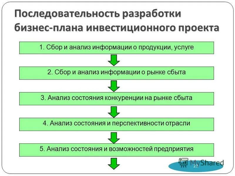 Порядок разработки планирующих документов. Последовательность составления бизнес плана. Последовательность разработки бизнес-плана. Последовательность разработки проекта. Последовательность бизнес планирования.