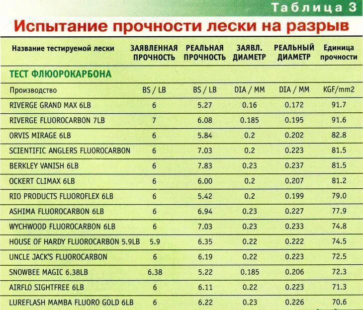 Разрывная нагрузка лески таблица диаметр. Флюрокарбоновая леска 0.25 разрывная нагрузка. Разрывная нагрузка флюрокарбона таблица. Леска рыболовная 0.4 разрывная нагрузка.