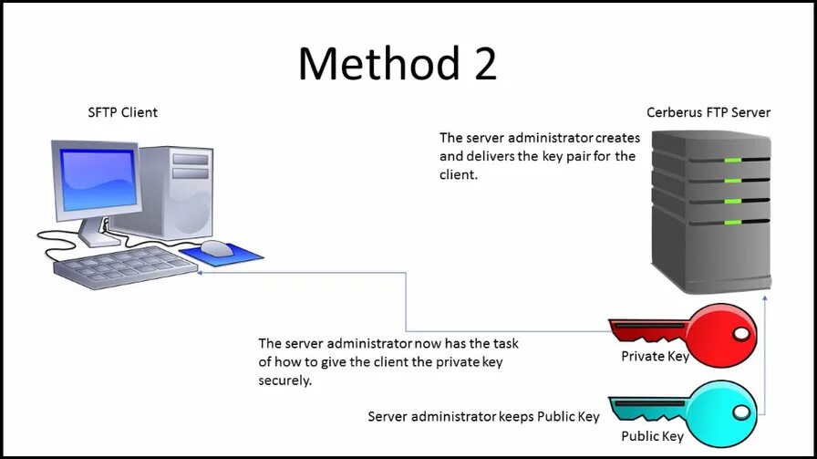 Ключ для сервера. Протокол SSH. SSH public Key authentication. Ключ SFTP.