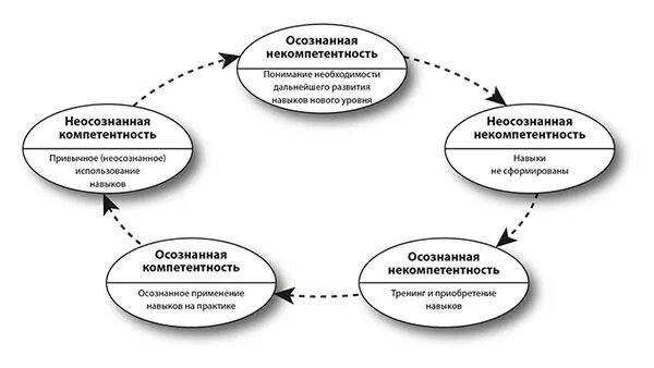 Спираль развития компетенций. Матрица спирального развития компетентности. Осознанная и неосознанная компетентность. Спираль некомпетентности. Проявить некомпетентность