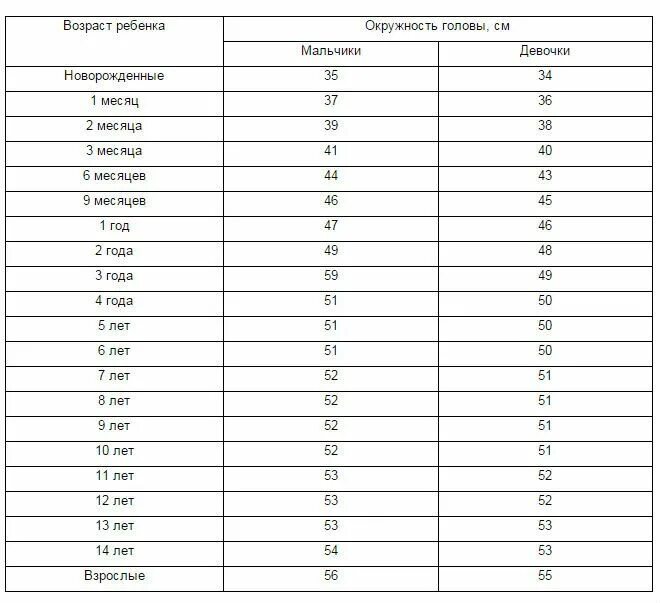 Окружность головы у детей таблица мальчиков до года. Норма окружности головы у новорожденных по месяцам. Окружность головы ребенка в 1 месяц норма. Нормы окружности головы у детей до года таблица девочек.