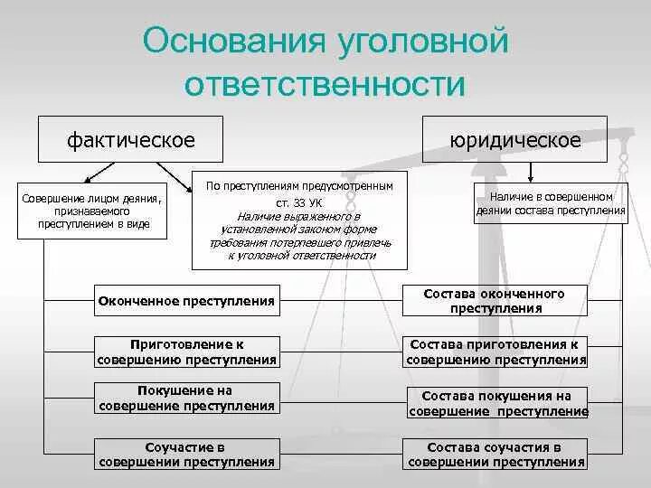 Фактические основания уголовной