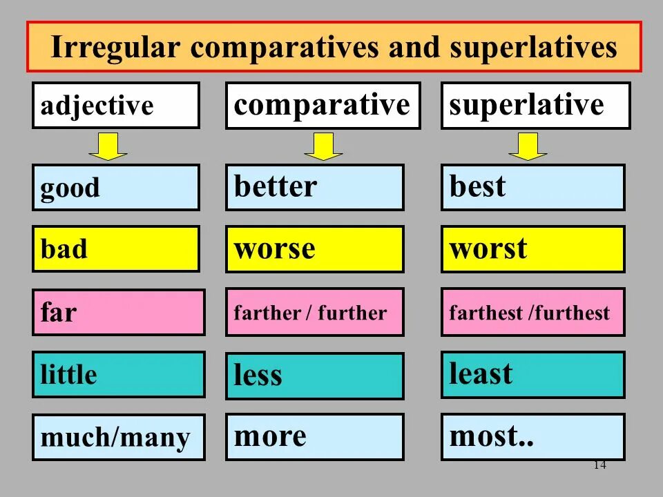 Comparative and Superlative adjectives Irregular. Irregular Comparatives and Superlatives. Irregular Comparative adjectives. Irregular Comparatives and Superlatives таблица. Superlative adjectives little