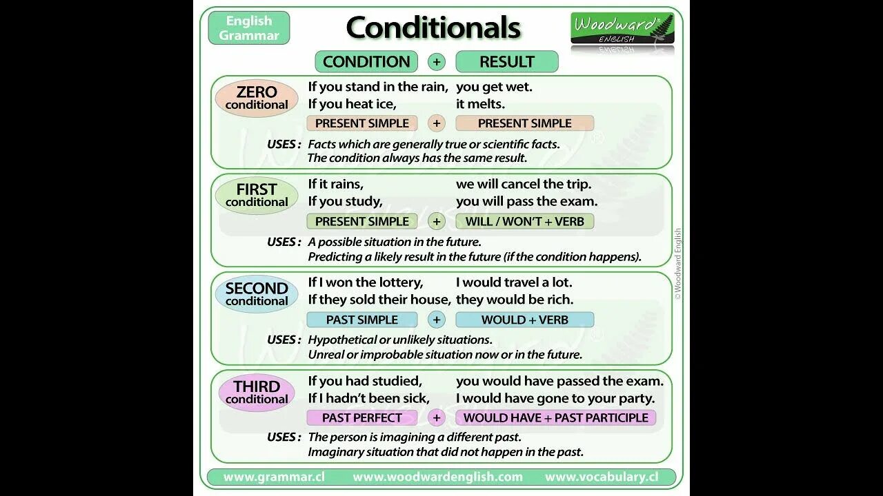 If you won t he will. 3 Кондишионал. Conditionals в английском 2 3. Английский first and second conditional. Таблица кондишиналс 0 1 2 3.