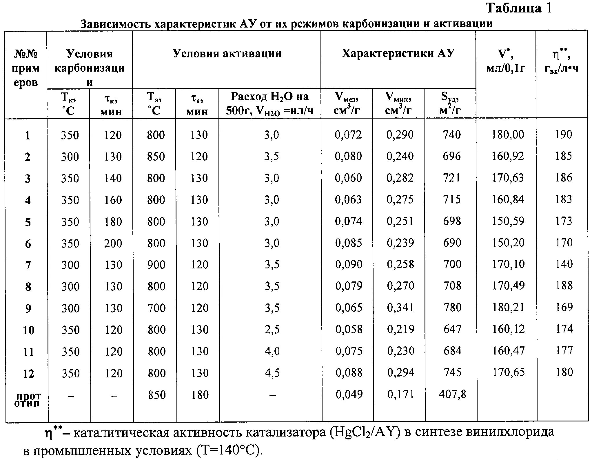 Таблица принудительная карбонизация. Карбонизация декстрозой сколько