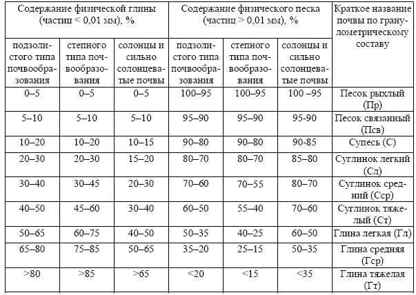 Содержание фракций почва