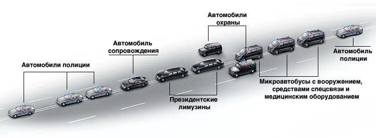 Президентский кортеж схема. Кортеж президента США схема. Состав кортежа Путина схема. Схема автомобильной колонны. Скорость машин в колонне