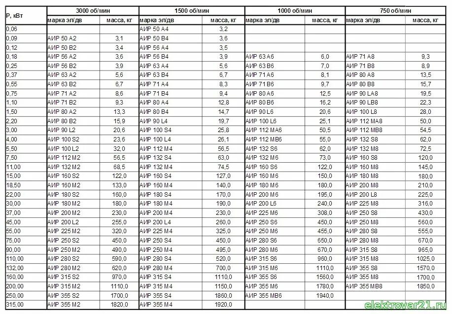 Двигатели аир характеристики. Электродвигатели марки АИР таблица. АИР 225 электродвигатель таблица. Асинхронные двигатели АИР 355. АИР 225м6 экспром.
