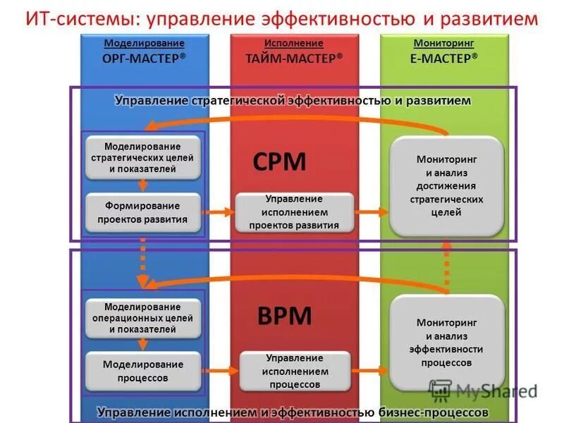 управление исполнением управление возможностями. управление исполнением управление возможностями. управление исполнением управление возможностями. схема процесса управления исполнением проекта. управление исполнением проекта.