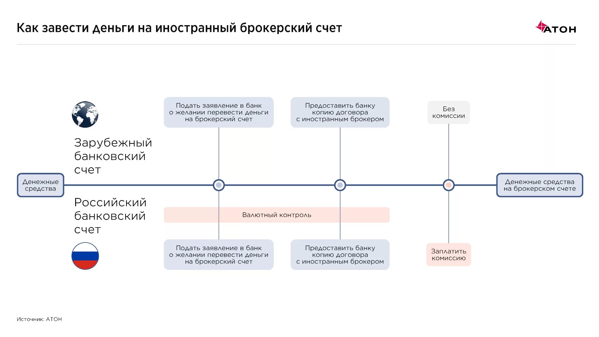 Брокерский счет. Средства на брокерском счете. Зарубежный брокерский счет. Преимущества брокерского счета.