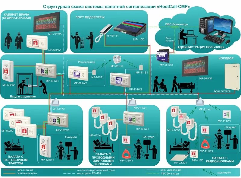 Система мгн. Система палатной сигнализации “HOSTCALL®-NM/NP. Система вызова персонала HOSTCALL. Системы вызова медицинского персонала палатная сигнализация. Палатная сигнализация HOSTCALL.