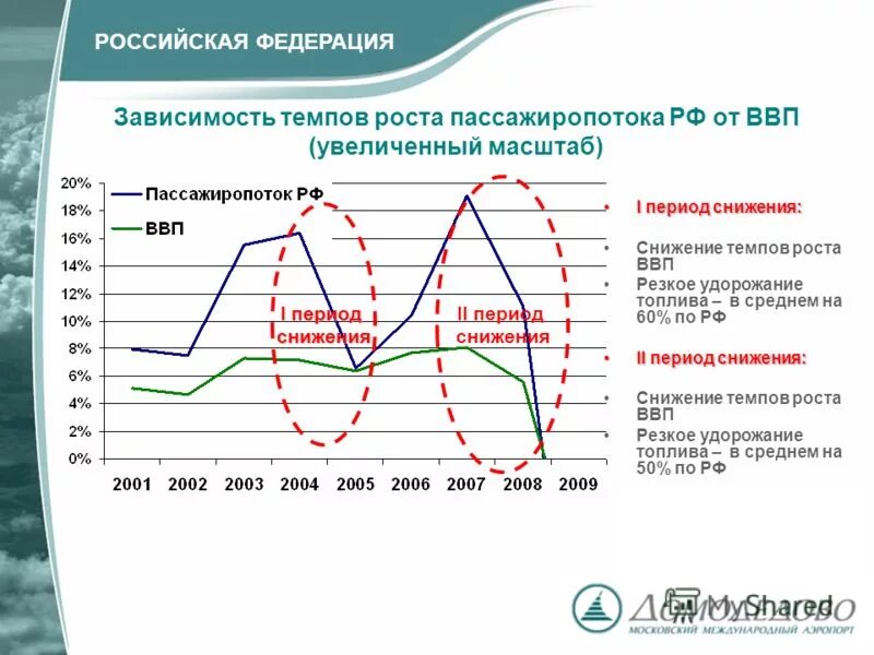 Период понижения