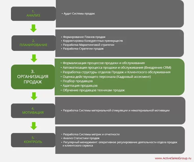 Новое в организации продаж. Разработка отдела продаж. Этапы построения отдела продаж. План организации отдела продаж. Создание отдела продаж.