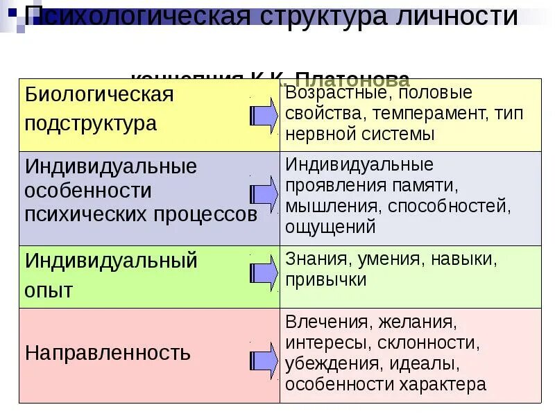 Психологическая структура личности. Динамическая структура личности по платонову. психологическая структура личности по платонову. концепция платонова. концепция структуры личности к.к.платонова.
