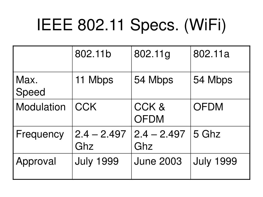 802.11 n 5 ггц. Стандарт IEEE 802.11. IEEE 802.11 скорость передачи. 802.11A скорость передачи. Стандарты 802.11b, 802.11g и 802.11n.