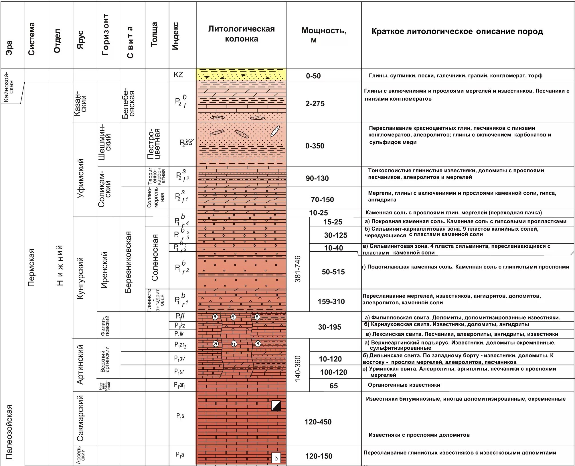 Таблица залегания пород. Суглинок на геологическом разрезе. Стратиграфическая колонка юрских отложений. Стратиграфическая колонка Девонская система. Геологический разрез и стратиграфическая колонка.