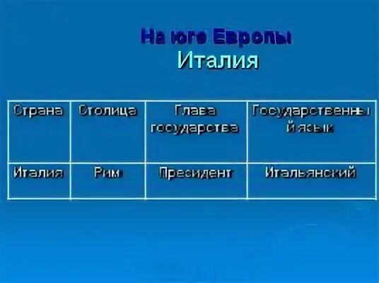 Страна столица государственный язык. Страна Италия столица глава государства государственный язык. Италия столица глава государства язык. Страна столица глава государственный язык. Таблица Страна столица глава государства государственный язык.