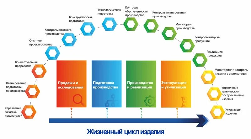 Управления жизненным циклом объектов