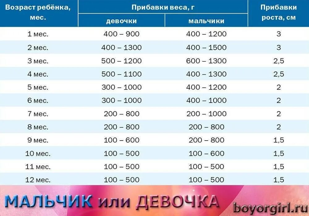 Какой должен быть новорожденный. Нормы прибавки веса у новорожденных по месяцам на гв. новорожденный ребенок прибавка в весе по месяцам таблица. норма прибавки веса в 1 месяц новорожденного. нормы прибавки веса и роста у грудничков по месяцам таблица.