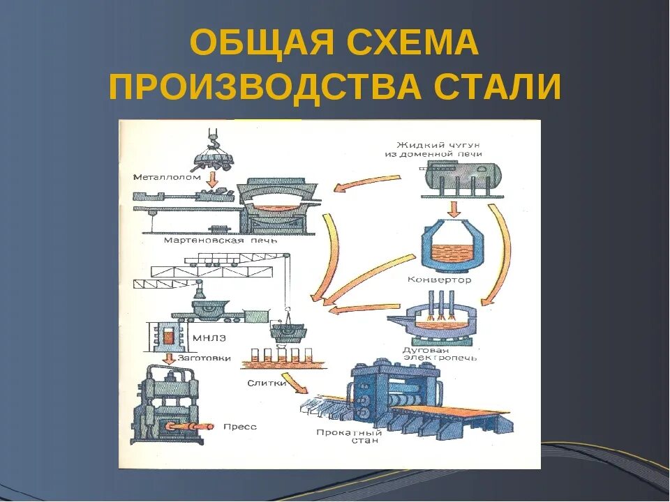 Металлургическое производство полный цикл. Сталеплавильное производство схема. Технологический процесс изготовления стали. Производство чугуна схема выплавки стали. Технологическая схема выплавки стали.