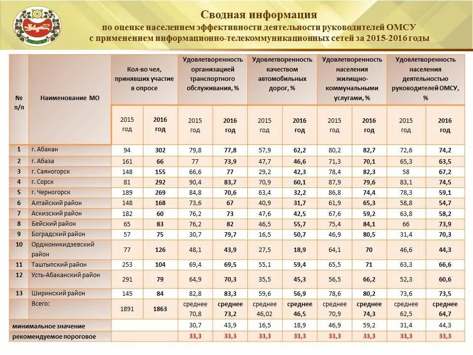 баллы население