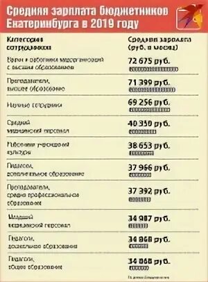 Средняя зарплата в екатеринбурге