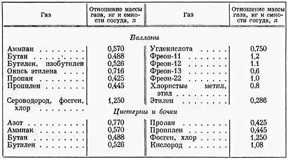 1 куб метана. Плотность сжиженного пропана кг/м3. Вес сжиженного газа в 1 м3. Плотность газа пропан-бутан кг/м3. Плотность сжиженного газа пропана кг/м3.