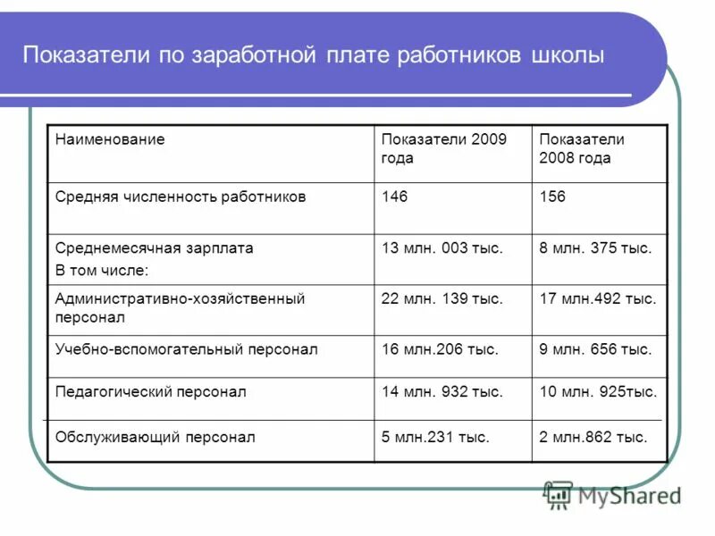 зарплаты в дошкольном учреждении. оклады педагогических работников. среднемесячная заработная плата. средняя заработная плата воспитателя. технический специалист в школе зарплата.