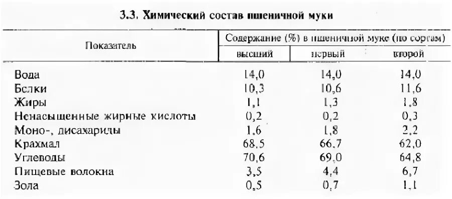 Пшеница состав белки