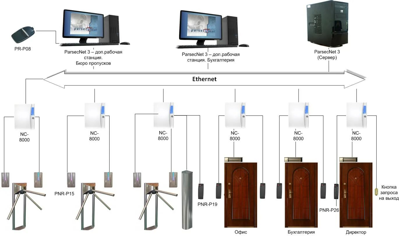 Parsec nc 8000. СКУД NC-8000 турникет. Контроллер Parsec NC-8000. Расключение контроллера NC-8000 СКУД. Система СКУД схема.