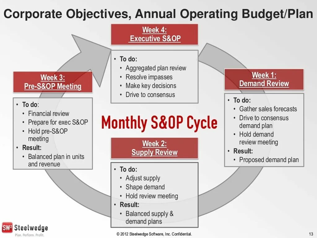 Sales and Operations planning. S op процесс это. S&op – циклы. S&op интегрированный.