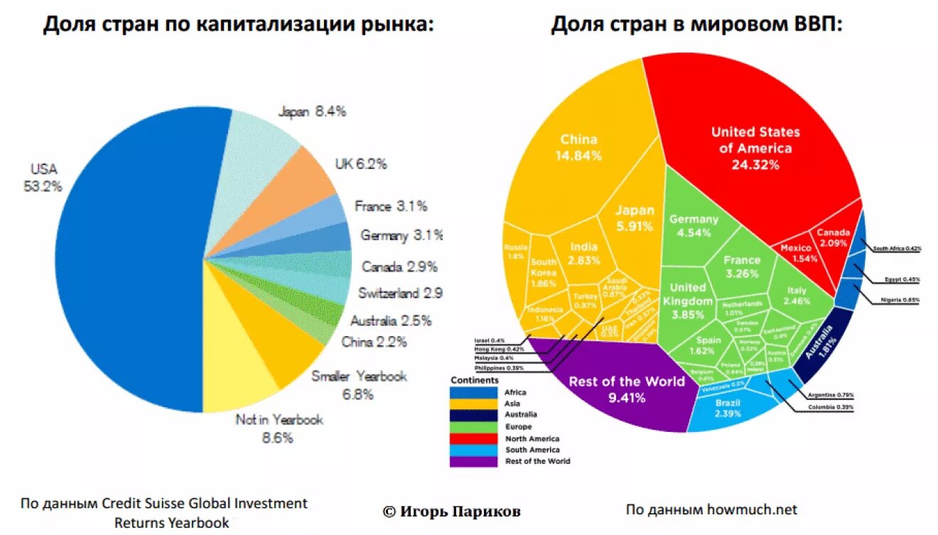 Составляющие мирового рынка