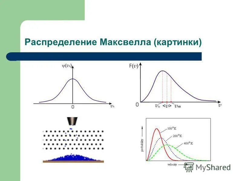 График распределения максвелла. Распределение максвелла. функция распределения максвелла по проекции скорости. распределение максвелла по скоростям. график распределения максвелла по проекциям скорости.