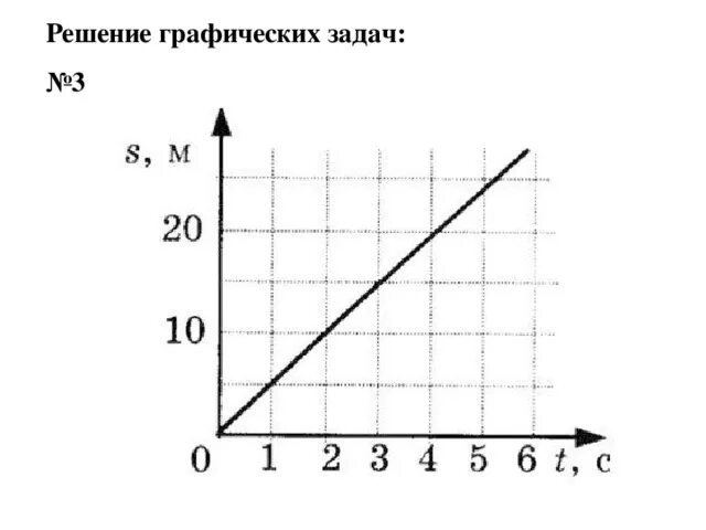 Изобразите решение графически. График равномерного прямолинейного движения физика. График скорости равномерного прямолинейного движения. Прямолинейное равномерное движение график физика 7 класс. Прямолинейно равномерное движение график.