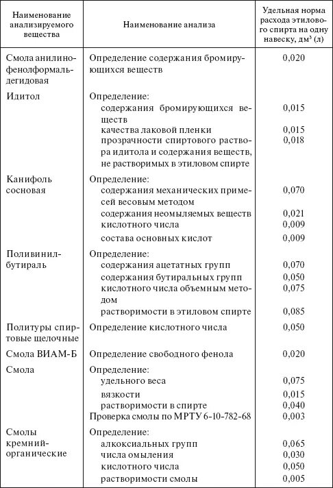 Расход спирта этилового 95 списывается в. Норма расхода этилового спирта в лабораториях медицинских. Расход спирта этилового 95 списывается в лаборатории. Нормативы расхода спирта этилового РТМ 1.4.1650-86. Нормативы потребления этилового спирта для учреждений здравоохранения