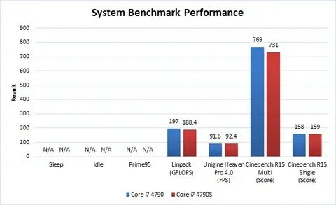 System performance