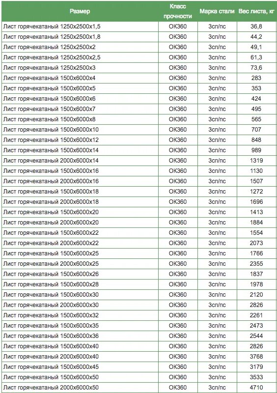 Таблица весов листового металла. Вес листового металла таблица 1м. Вес листового металла таблица 1м2 10мм. Таблица веса листового металла 1500х6000 10мм. Сколько вес листа