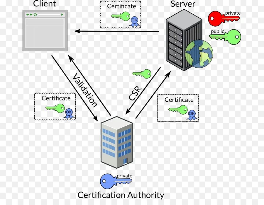 Сервер Certification Authority. Удостоверяющий центр. Удостоверяющий центр SSL. Сертификат открытого ключа. Server cert