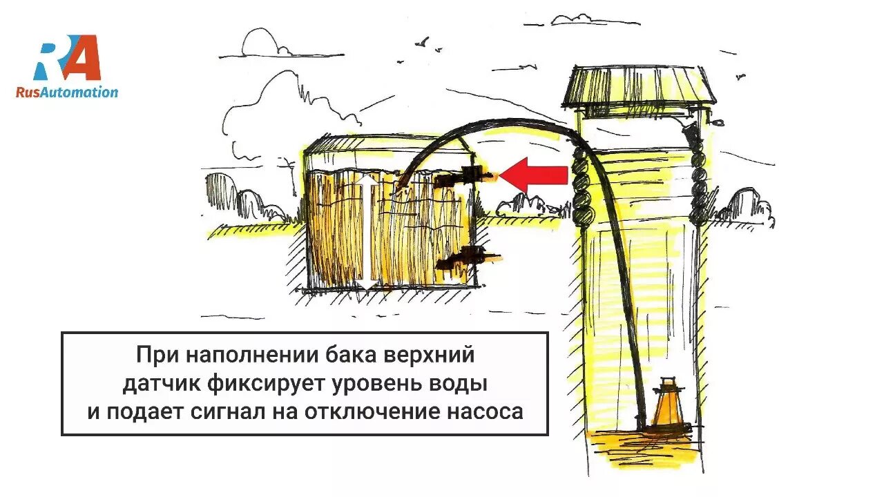 Бак наполняется водой. Контроль уровня наполнения бака водой на даче. Автоматическое наполнение бака. Автоматическое наполнение бака на даче. Автоматическое заполнение баков на даче.