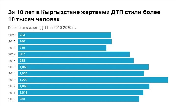 Ежедневно гибнет. Преступление в Кыргызстане 2020. Самый высокий человек в Кыргызстане в 2020. Сколько людей попадают в ДТП ежегодно в Кыргызстане.