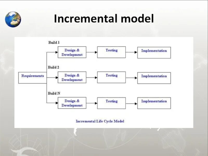 Incremental model (инкрементная модель). Инкрементная модель разработки по. Инкрементная модель схема. Инкрементально. Incremental improvements.