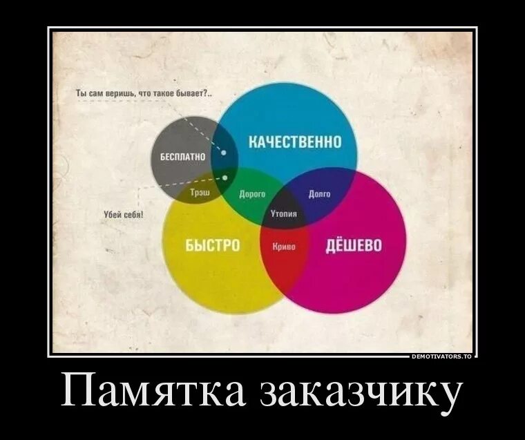 Я сделал все быстро при чем качественно. Памятка заказчику. Быстро дешево качественно. Быстро дёшево качественно. Быстро качественно недорого картинка.