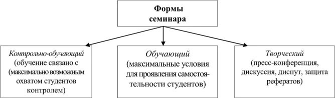 Семинар форма организации обучения. Типы семинарских занятий. Формы семинарских занятий. Формы семинарских занятий в вузе. Типы семинарских занятий в вузе.