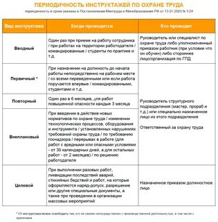 Когда какие инструктажи проводятся по охране труда