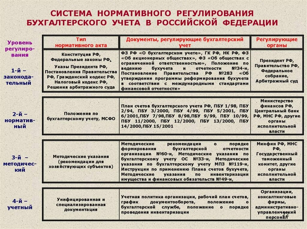 1 уровень законодательный. 4 Уровня Законодательного регулирования бухгалтерского учета. Система нормативного регулирования бухгалтерского учета 1 уровень. Система нормативного регулирования бухгалтерского учета в РФ. Уровни нормативного регулирования бухгалтерского учета 2022.