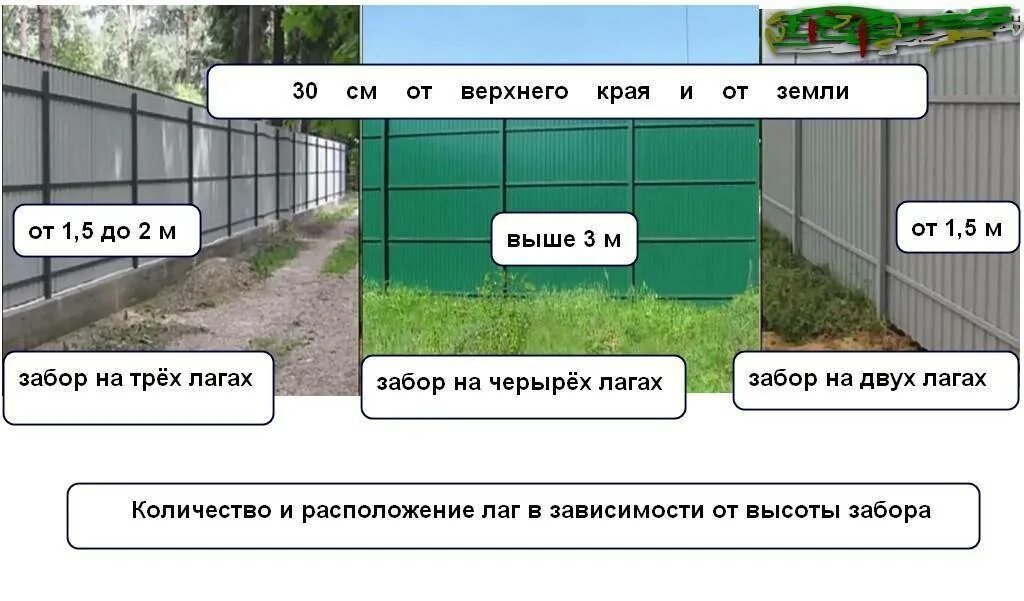 Можно ставить глухой забор. Высота забора между соседями. Допустимая высота забора между соседями. Высота забора на участке между соседями. Высота забора между соседними ИЖС.